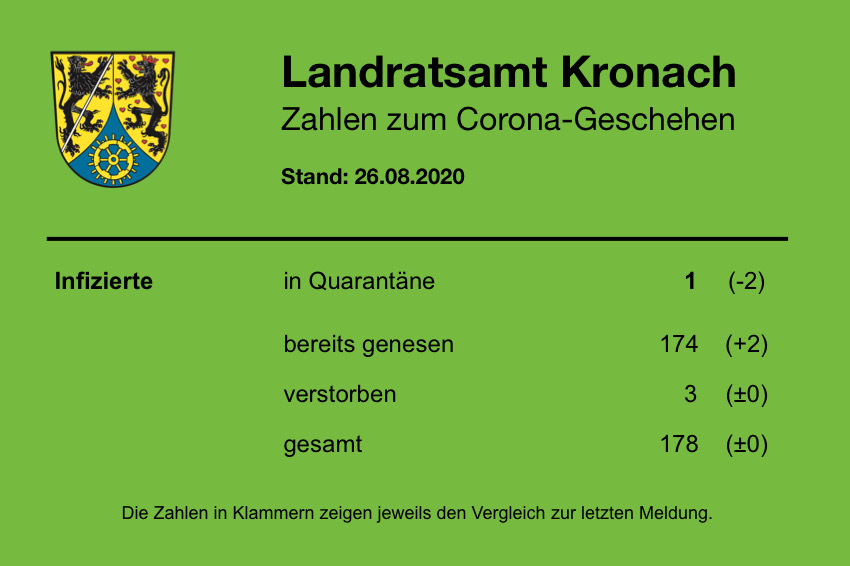 Tagesstatistik 26.8.JPG Leider haben wir keinen Alternativtext zu diesem Bild. Wir arbeiten daran und bitten um Ihr Verständnis.