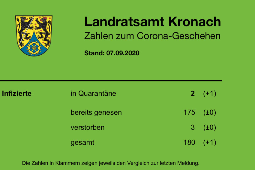 Tagesstatistik 7.9.JPG Leider haben wir keinen Alternativtext zu diesem Bild. Wir arbeiten daran und bitten um Ihr Verständnis.