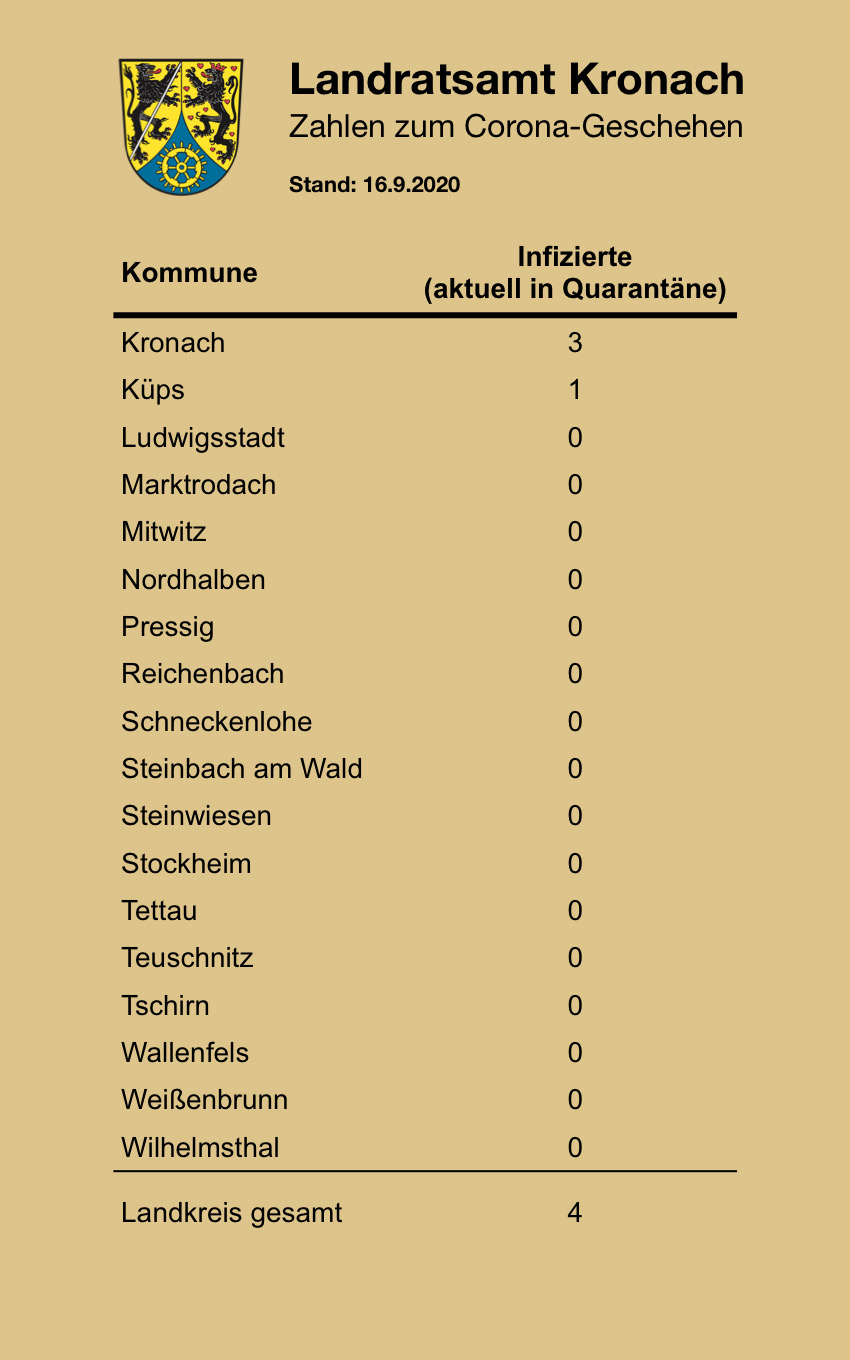 Gemeindezahlen 16.9.2020.JPG Leider haben wir keinen Alternativtext zu diesem Bild. Wir arbeiten daran und bitten um Ihr Verständnis.