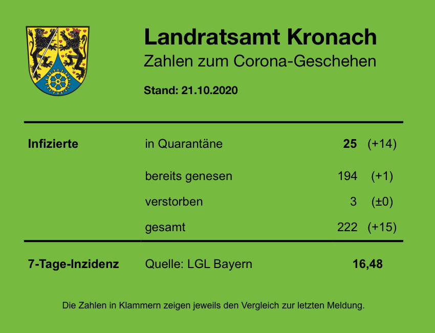 Tagesstatistik 21.10.JPG Leider haben wir keinen Alternativtext zu diesem Bild. Wir arbeiten daran und bitten um Ihr Verständnis.