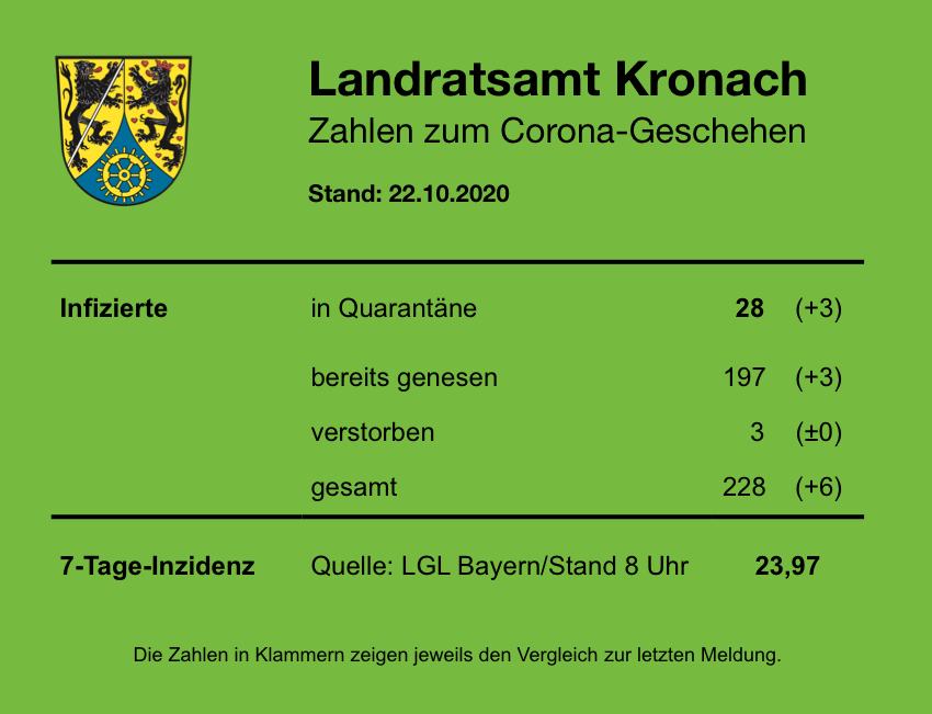 Tagesstatistik 22.10.2020.JPG Leider haben wir keinen Alternativtext zu diesem Bild. Wir arbeiten daran und bitten um Ihr Verständnis.