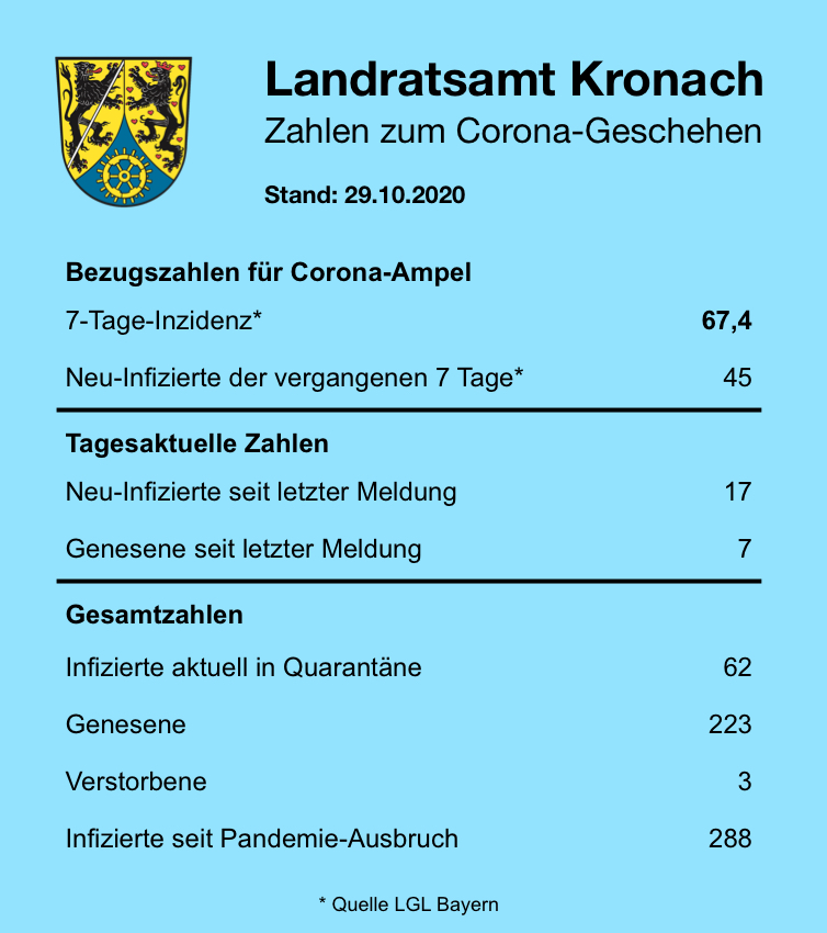 Tagesstatistik29.10.2020.JPG Leider haben wir keinen Alternativtext zu diesem Bild. Wir arbeiten daran und bitten um Ihr Verständnis.