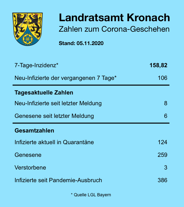 Tagesstatistik 5.11.2020.JPG (1) Leider haben wir keinen Alternativtext zu diesem Bild. Wir arbeiten daran und bitten um Ihr Verständnis.