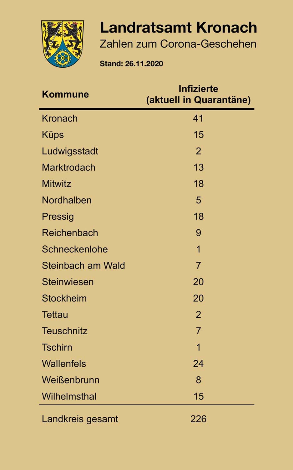 26.11.2020 CoronaTagesstatistik mit Gemeindezahlen