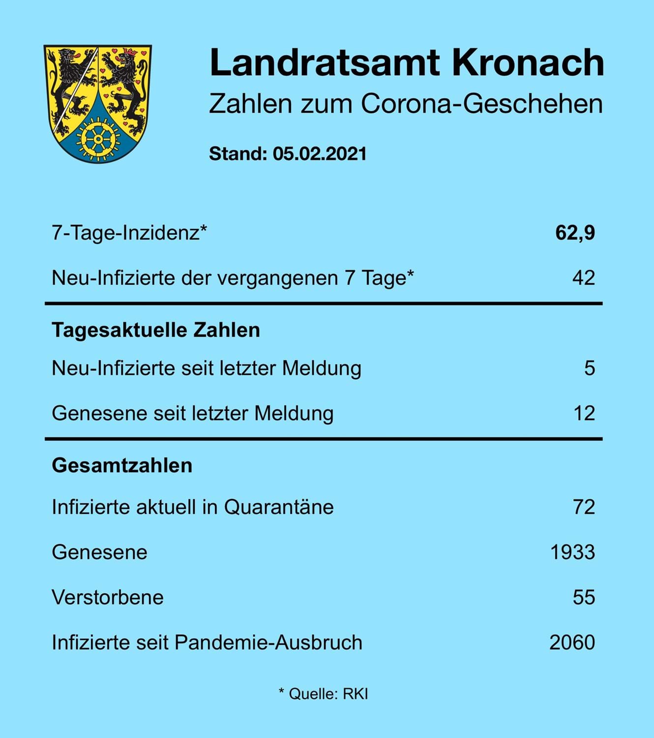 05.02.2021 - Corona-Tagesstatistik | Landkreis Kronach