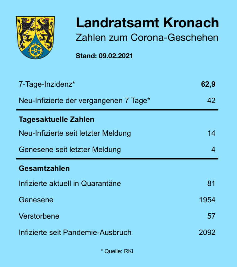 Tagesstatistik 09.02.2021.JPG Leider haben wir keinen Alternativtext zu diesem Bild. Wir arbeiten daran und bitten um Ihr Verständnis.