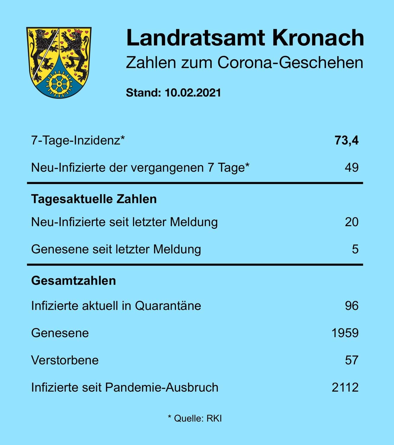 10 02 2021 Corona Tagesstatistik Landkreis Kronach
