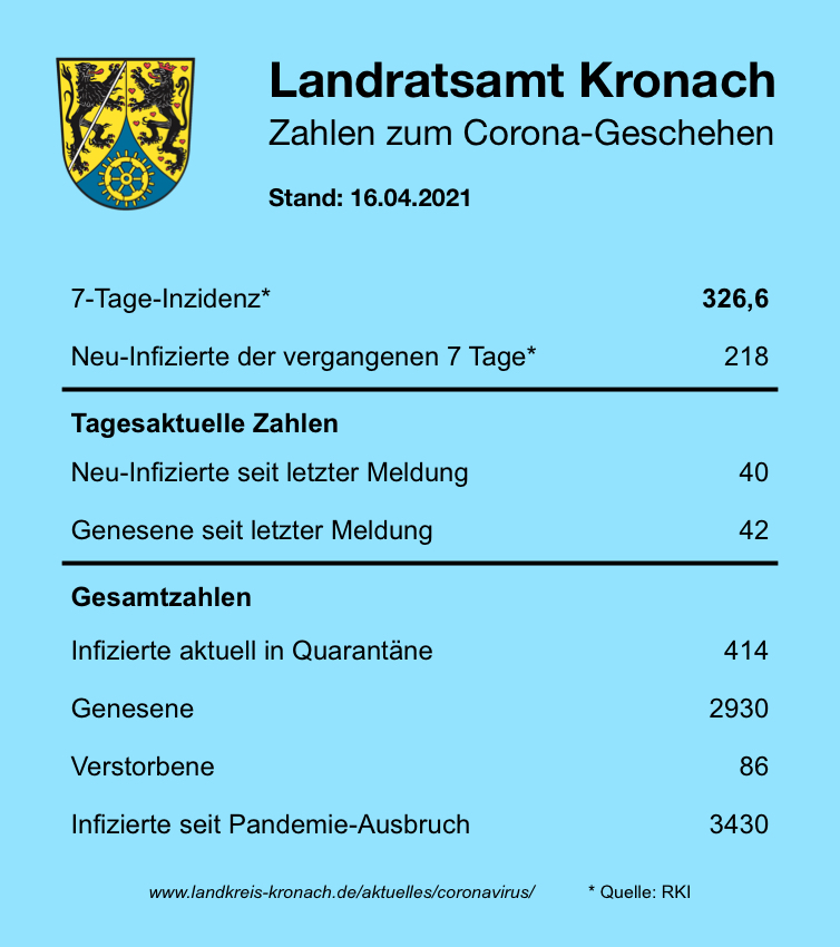 Tagesstatistik 16.04.2021.JPG Leider haben wir keinen Alternativtext zu diesem Bild. Wir arbeiten daran und bitten um Ihr Verständnis.