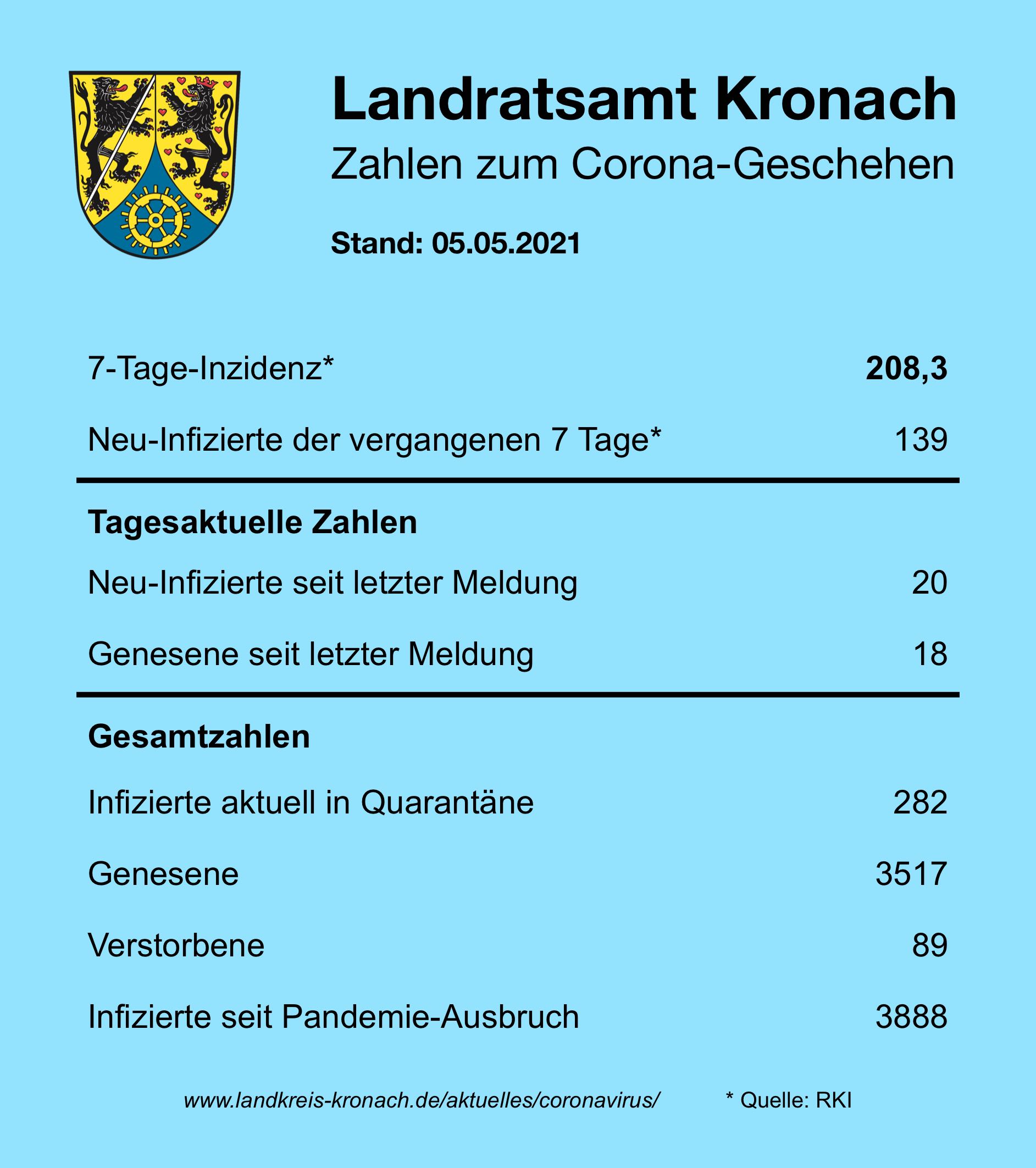 Tagesstatistik vom 05.05.2021 Leider haben wir keinen Alternativtext zu diesem Bild. Wir arbeiten daran und bitten um Ihr Verständnis.