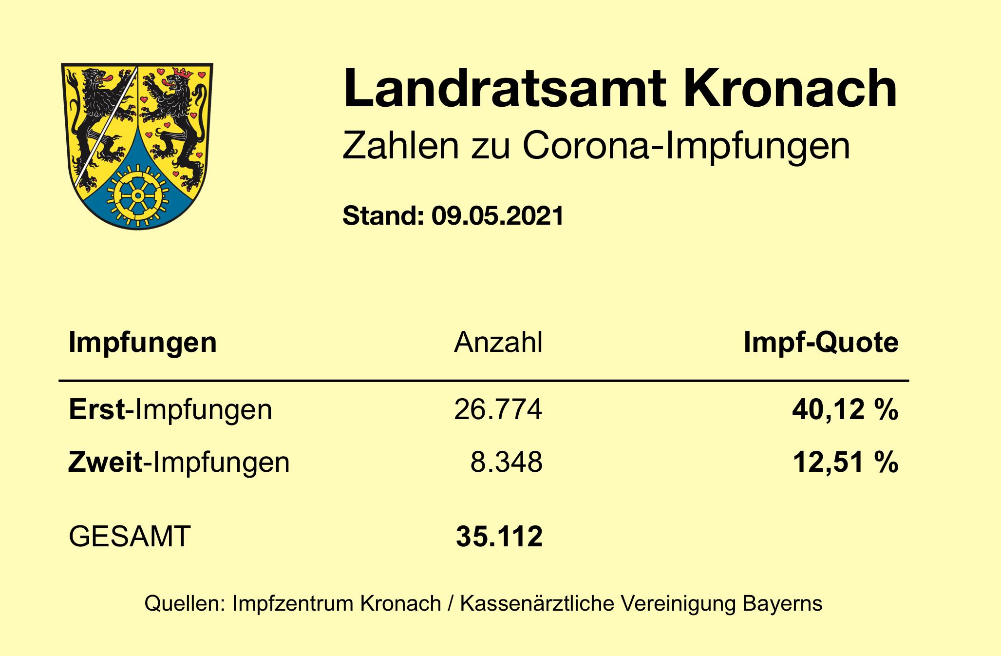 Impfzahlen 09.05.2021 Leider haben wir keinen Alternativtext zu diesem Bild. Wir arbeiten daran und bitten um Ihr Verständnis.