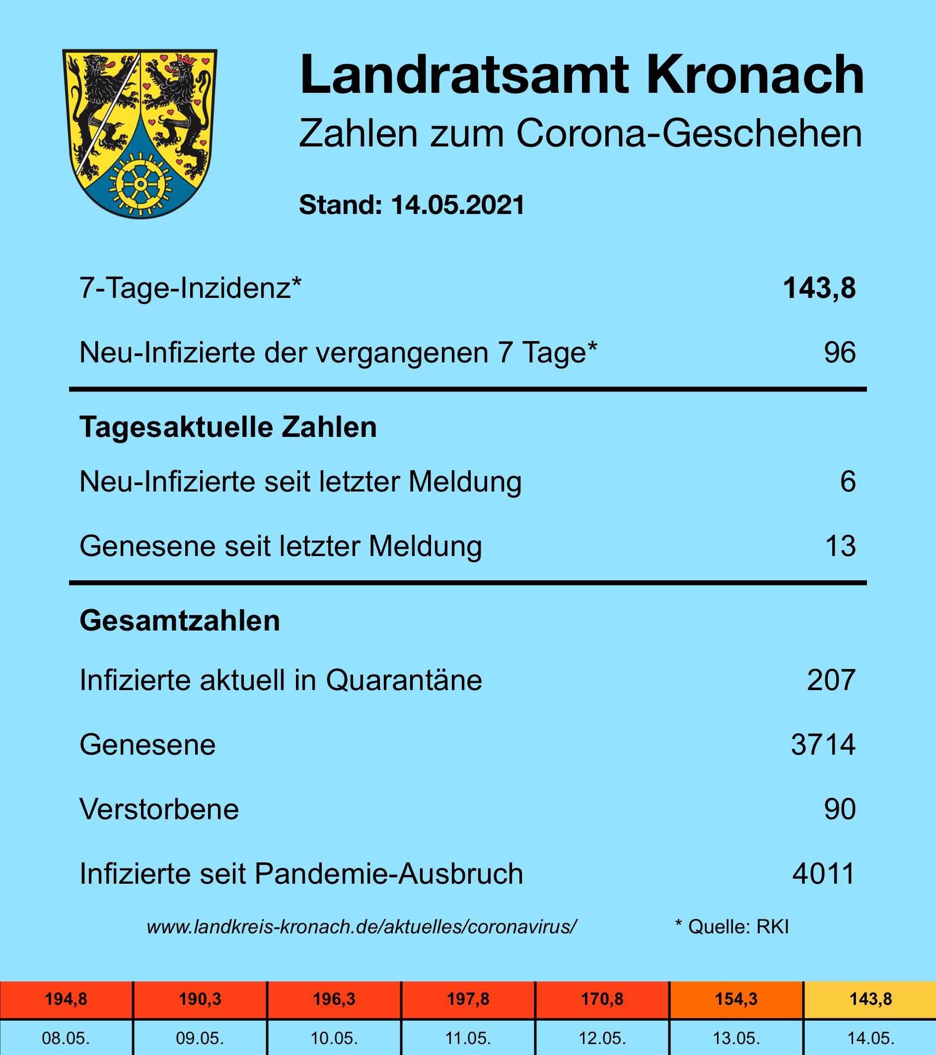 Tagesmeldung 14.05.2021 Leider haben wir keinen Alternativtext zu diesem Bild. Wir arbeiten daran und bitten um Ihr Verständnis.