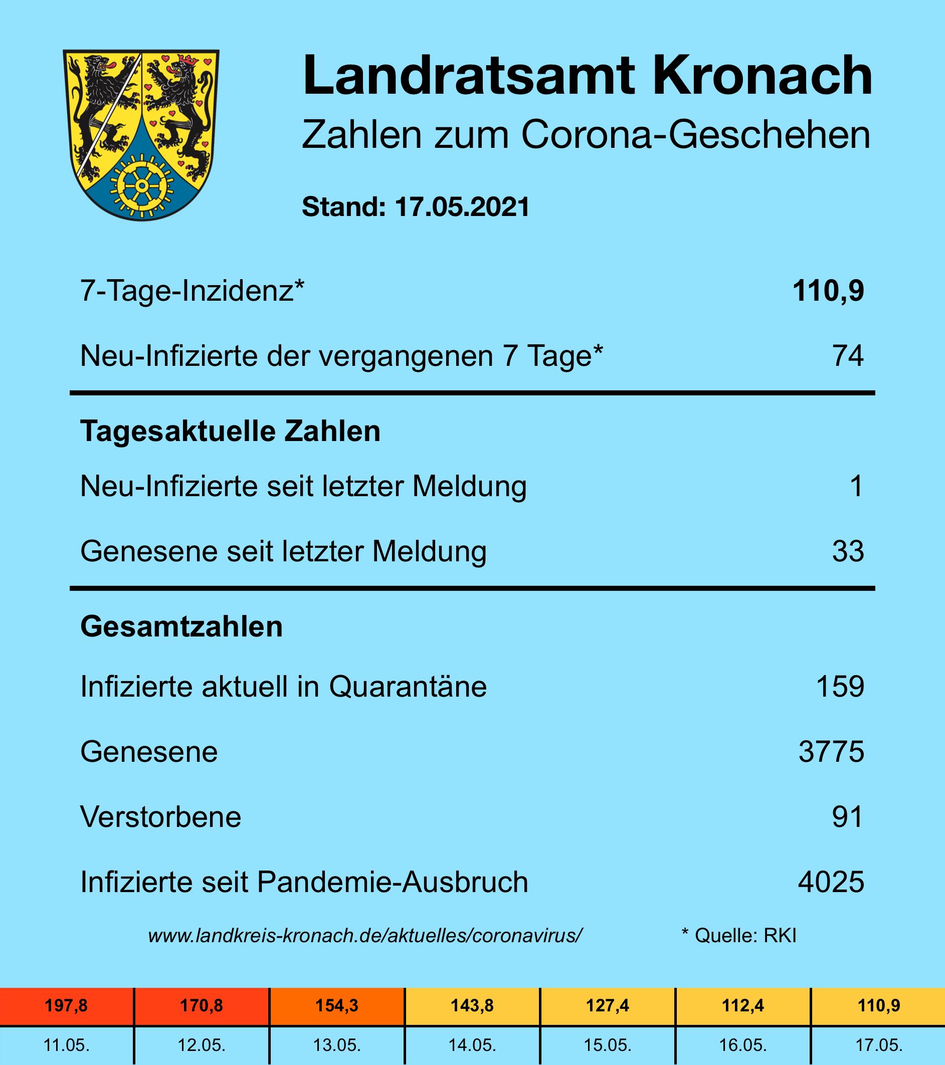 Tagesmeldung 17.05.21 Leider haben wir keinen Alternativtext zu diesem Bild. Wir arbeiten daran und bitten um Ihr Verständnis.