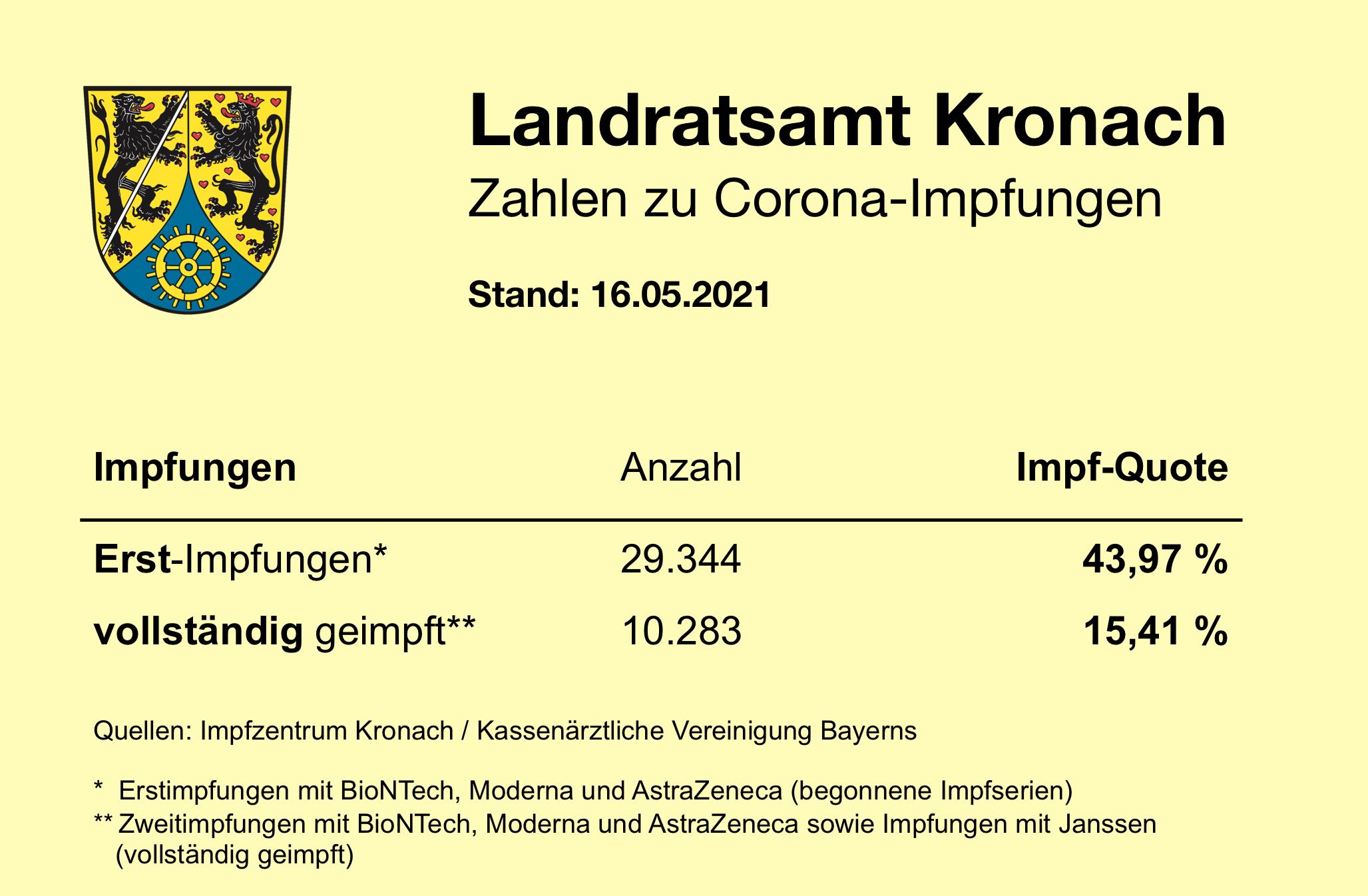 Impfzahlen 16.05.2021 Leider haben wir keinen Alternativtext zu diesem Bild. Wir arbeiten daran und bitten um Ihr Verständnis.