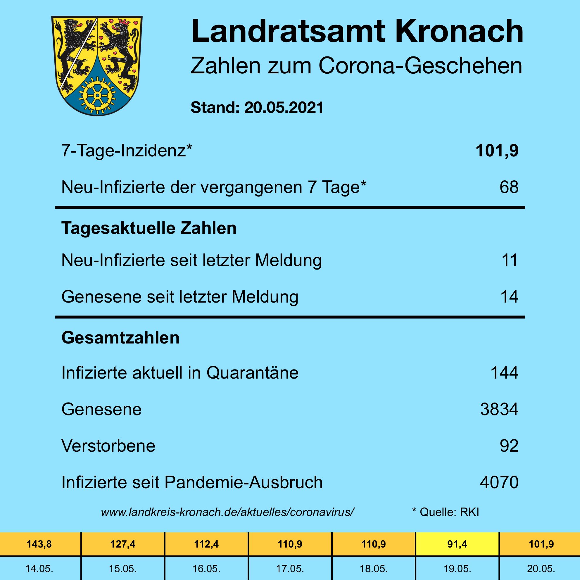 Tagesstatistik 20.05.2021.jpeg Leider haben wir keinen Alternativtext zu diesem Bild. Wir arbeiten daran und bitten um Ihr Verständnis.