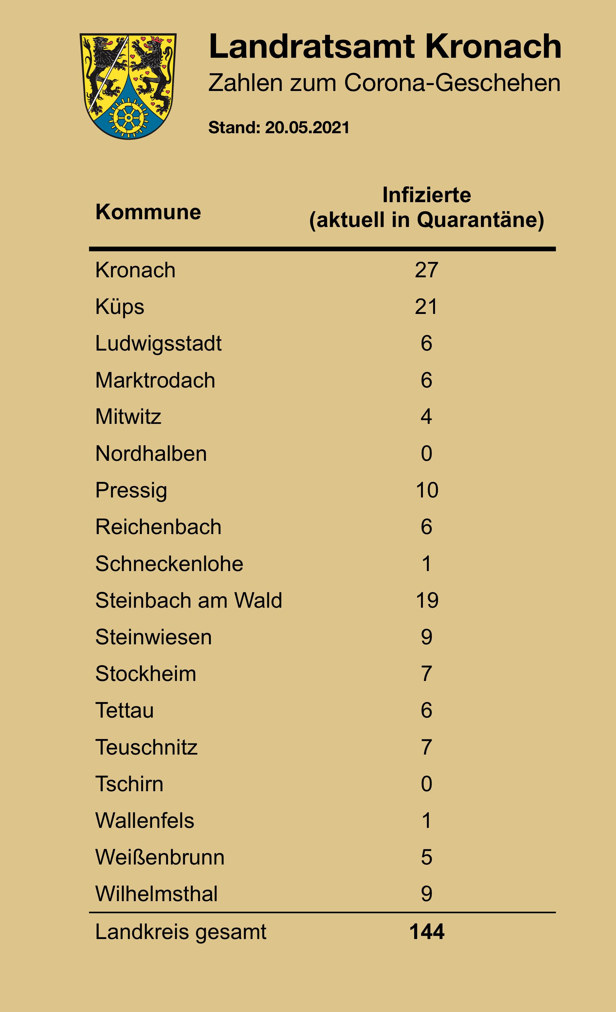 Gemeindezahlen 20.05.2021.jpeg Leider haben wir keinen Alternativtext zu diesem Bild. Wir arbeiten daran und bitten um Ihr Verständnis.