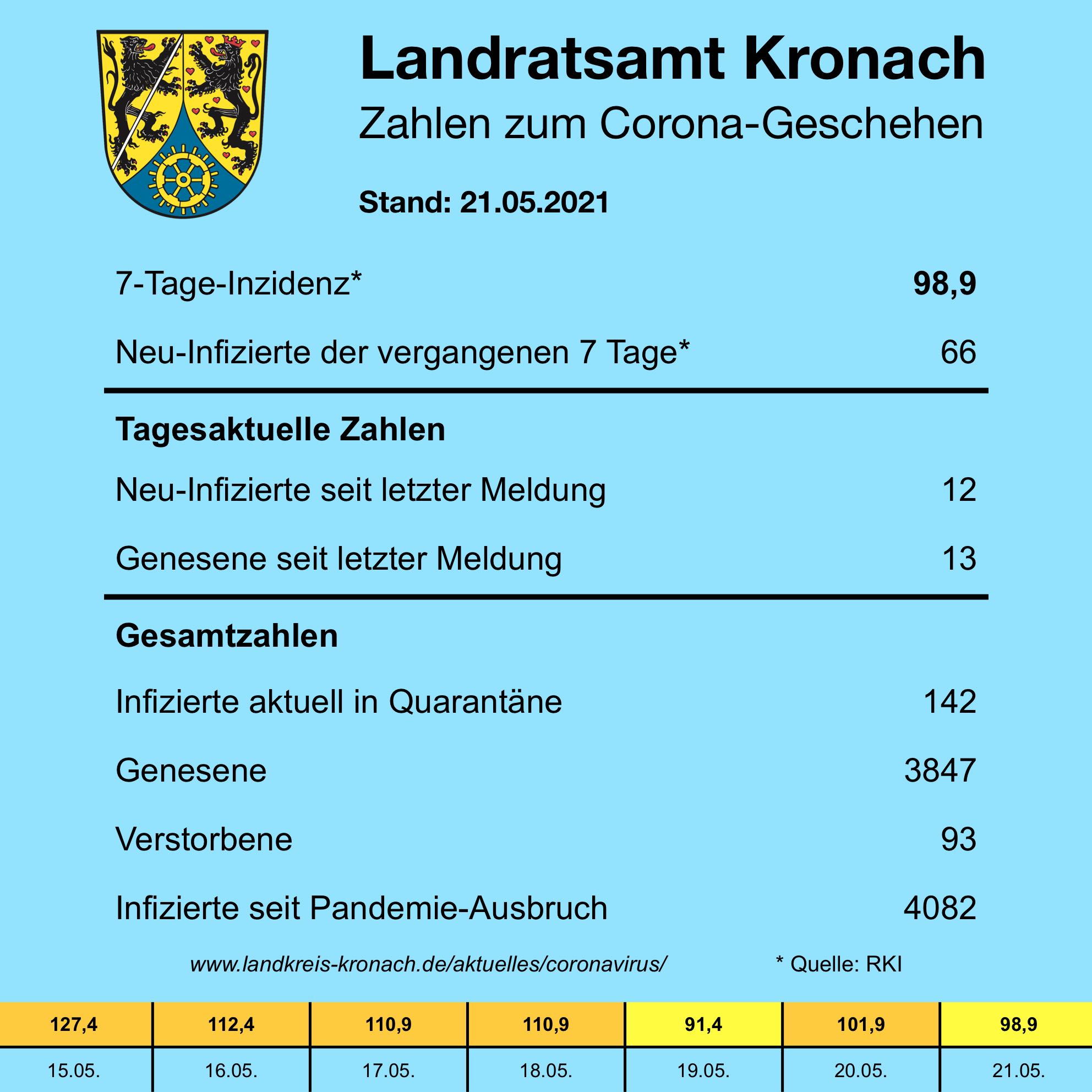 Tagesmeldung 21.05.21 Leider haben wir keinen Alternativtext zu diesem Bild. Wir arbeiten daran und bitten um Ihr Verständnis.