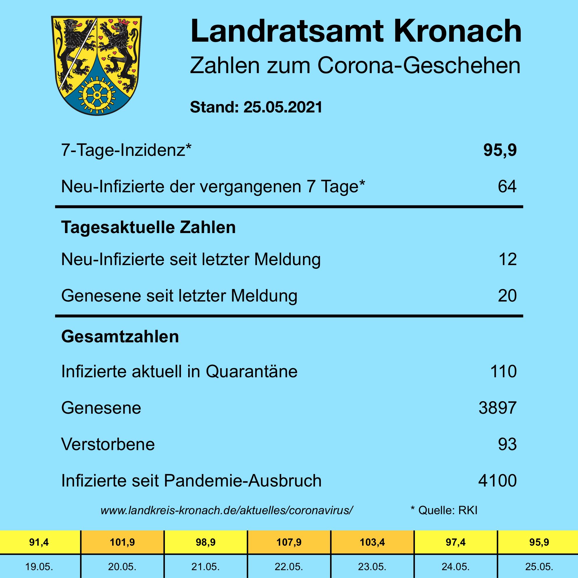 Tagesmeldung 25.05.21 Leider haben wir keinen Alternativtext zu diesem Bild. Wir arbeiten daran und bitten um Ihr Verständnis.