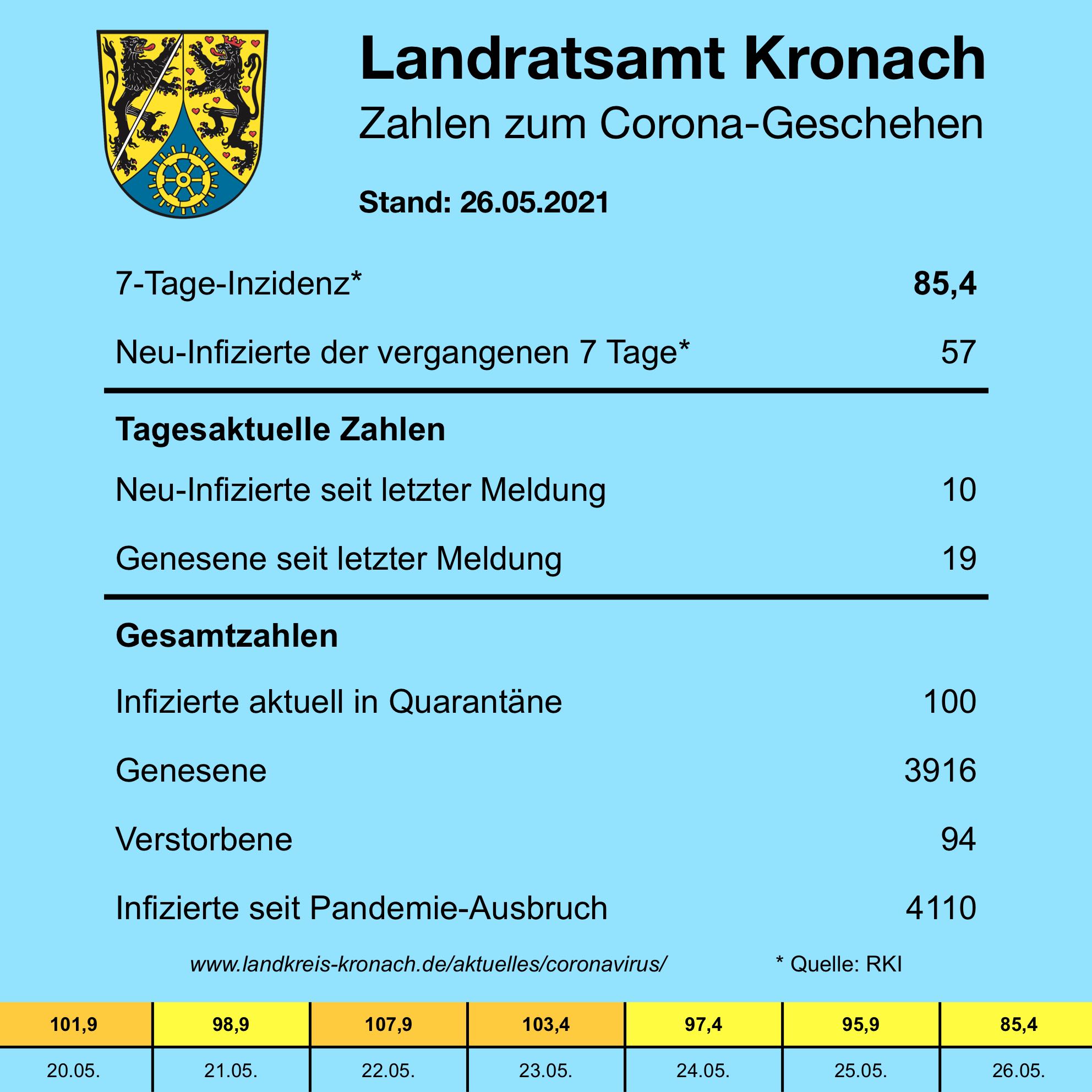 Tagesmeldung 26.05.2021 Leider haben wir keinen Alternativtext zu diesem Bild. Wir arbeiten daran und bitten um Ihr Verständnis.