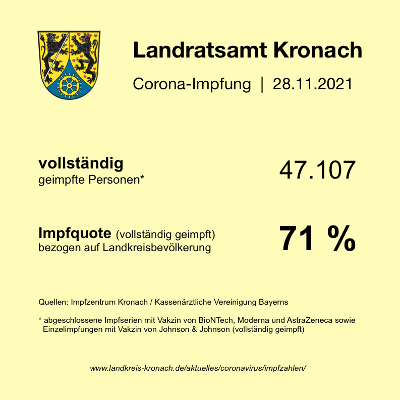 2021-11-28_Impfstatistik mit Quote_0001.jpg Leider haben wir keinen Alternativtext zu diesem Bild. Wir arbeiten daran und bitten um Ihr Verständnis.