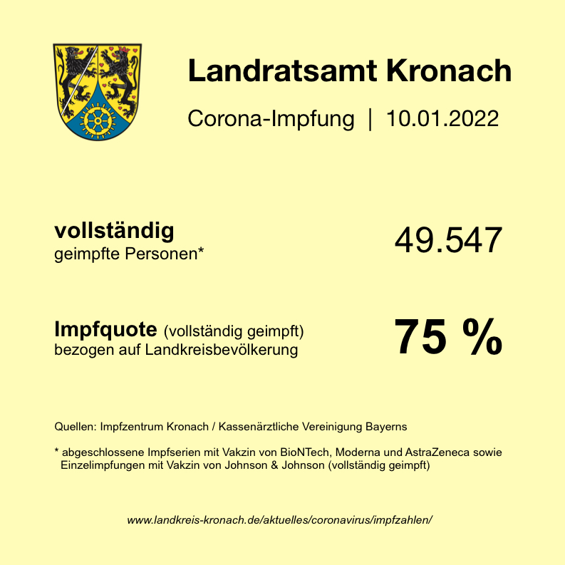 Impfstatistik 10.01.2022.jpg Leider haben wir keinen Alternativtext zu diesem Bild. Wir arbeiten daran und bitten um Ihr Verständnis.