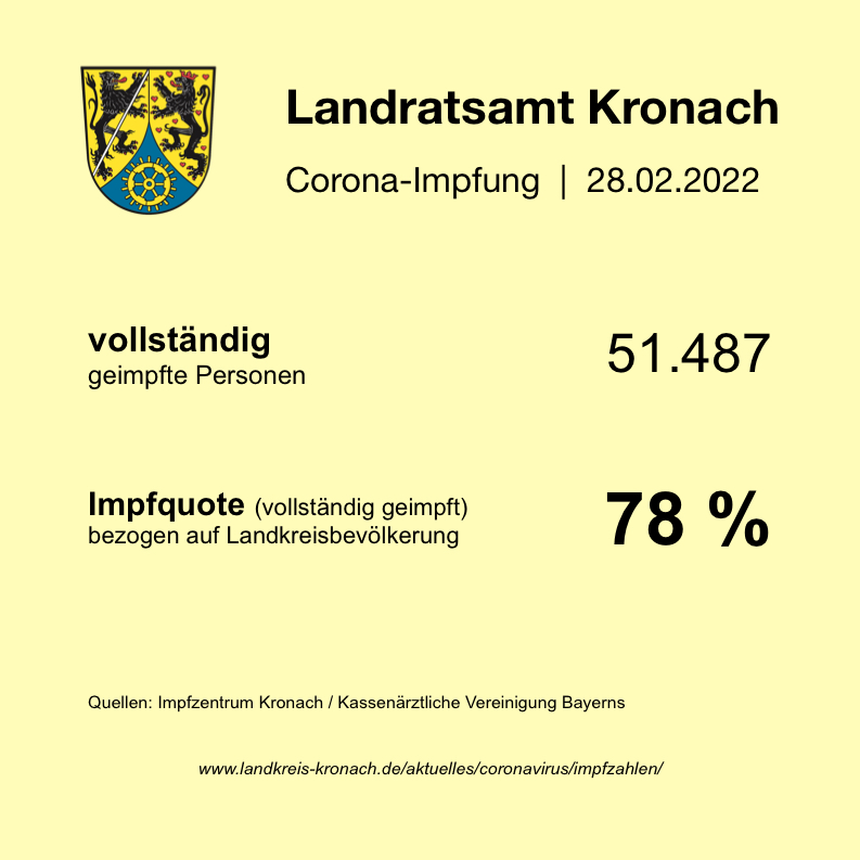 2022-02-28_Impfstatistik mit Quote_0001.jpg Leider haben wir keinen Alternativtext zu diesem Bild. Wir arbeiten daran und bitten um Ihr Verständnis.