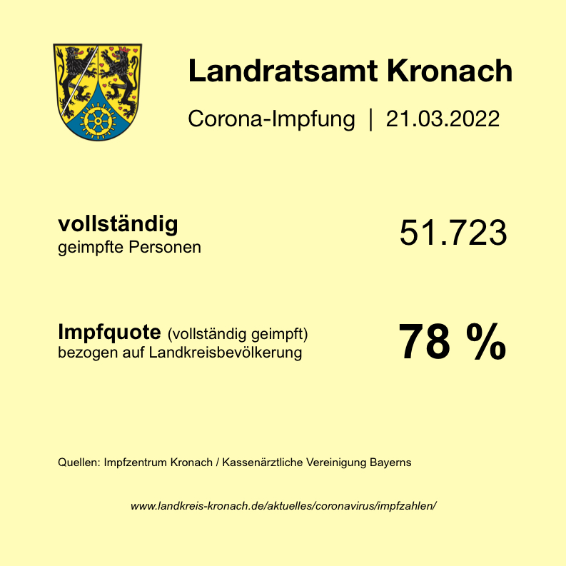 2022-03-21_Impfstatistik mit Quote_0001.jpg Leider haben wir keinen Alternativtext zu diesem Bild. Wir arbeiten daran und bitten um Ihr Verständnis.