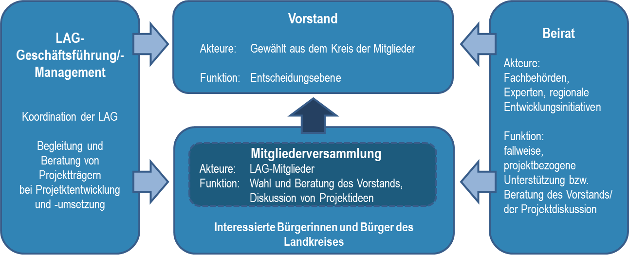 LAG-Organigramm.png (1) Leider haben wir keinen Alternativtext zu diesem Bild. Wir arbeiten daran und bitten um Ihr Verständnis.